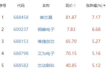 半导体板块涨0.31% 美芯晟涨7.17%居首