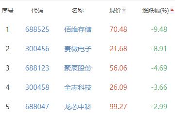 半导体板块涨0.31% 美芯晟涨7.17%居首