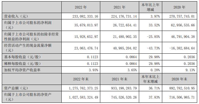 >晨曦航空拟定增募资不超2.06亿元 2022年定增募2.5亿