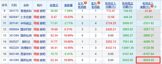 国缆检测涨19.99% 机构净卖出6544万元