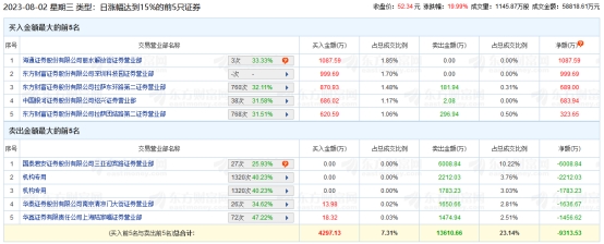 国缆检测涨19.99% 机构净卖出6544万元