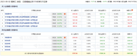 >西部材料跌5.41% 机构净卖出6108万元