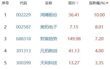 ChatGPT概念板块涨0.17% 鸿博股份涨10%居首