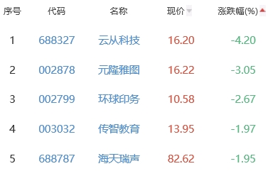 ChatGPT概念板块涨0.17% 鸿博股份涨10%居首