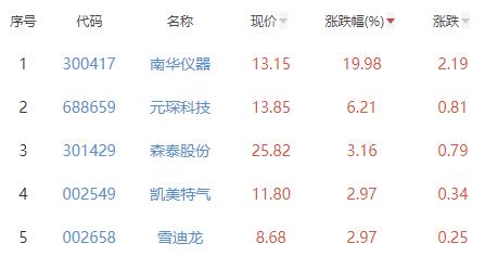 碳中和板块跌0.33% 南华仪器涨19.98%居首