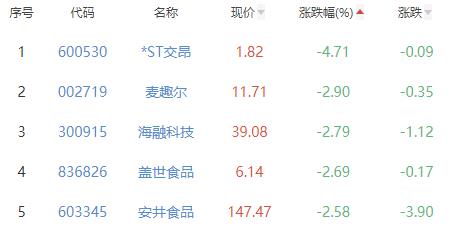 食品加工制造板块跌0.37% 惠发食品涨9.99%居首