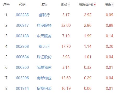 >房地产服务板块涨1.32% 世联行涨2.92%居首