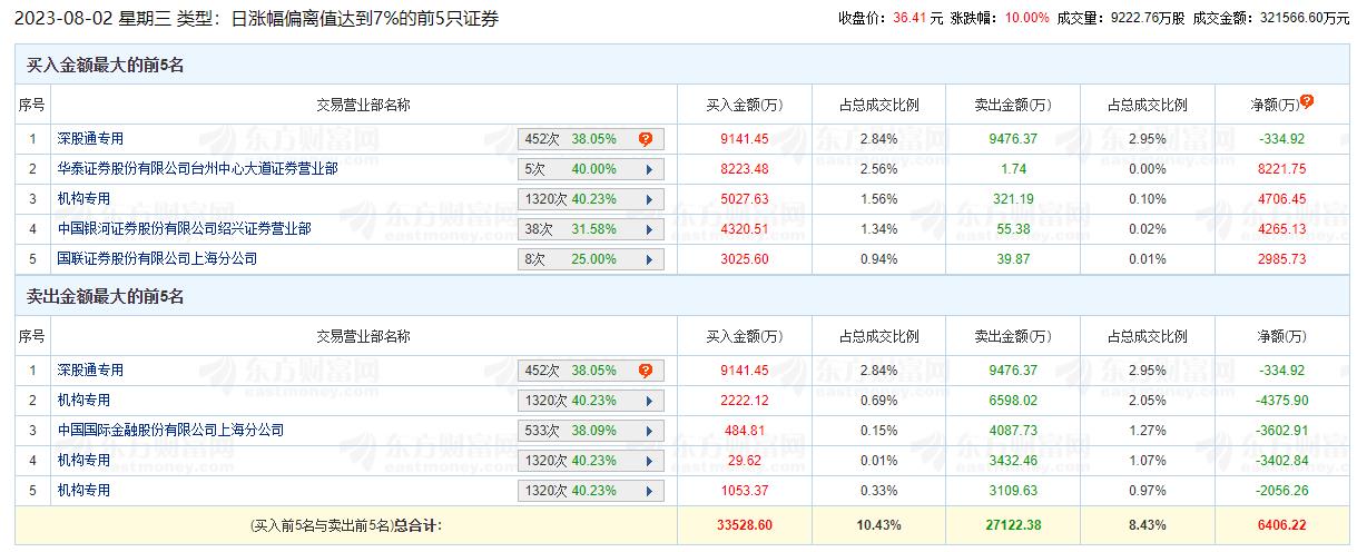 鸿博股份涨停 机构净卖出5129万元