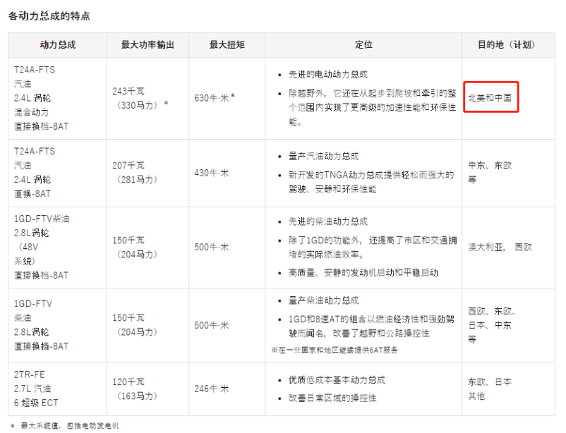 丰田陆地巡洋舰新一代 250 车型正式发布！