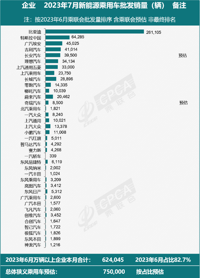 >中国新能源乘用车市场继续增长，7月销量达75万辆，同比增长34%