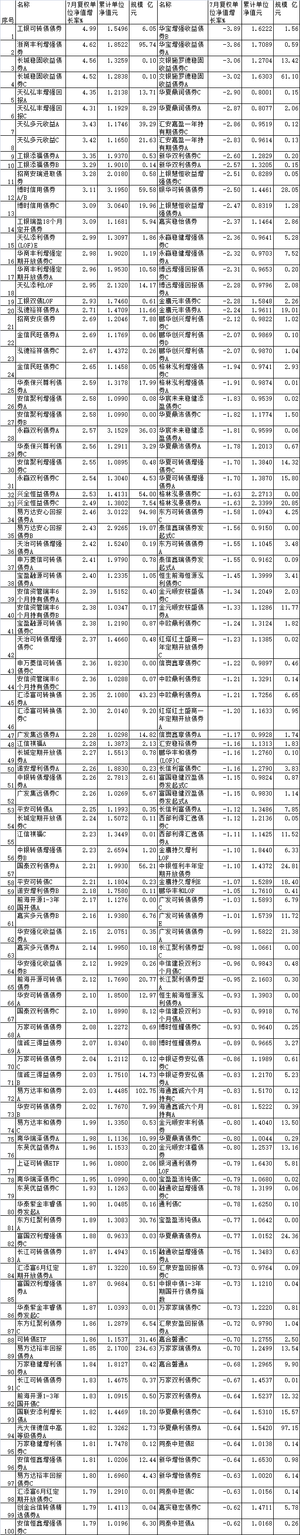 >7月份94%债基上涨 工银长城天弘招商博时等产品领涨