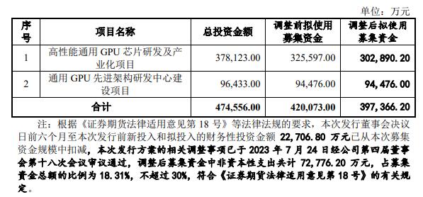 景嘉微不超39.74亿定增获深交所通过 国泰君安建功