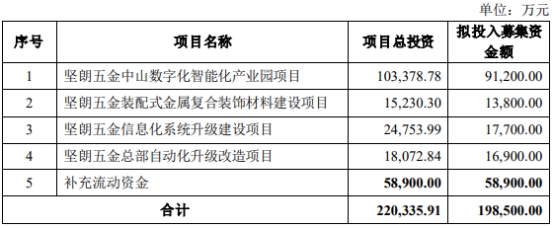 坚朗五金不超19.9亿元定增获深交所通过 招商证券建功