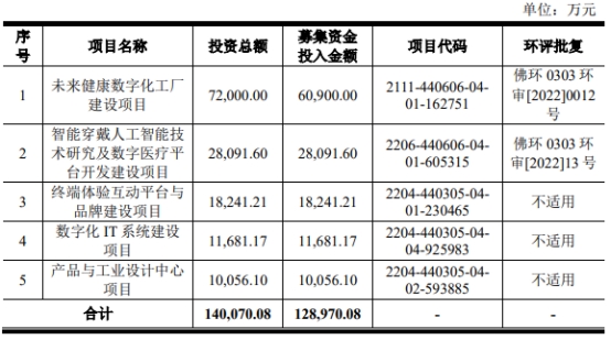 未来穿戴终止创业板IPO