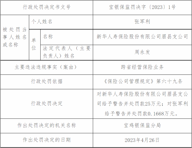 >新华保险眉县支公司被罚 跨省经营保险业务