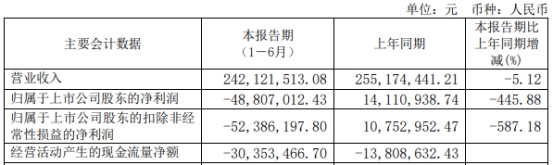 昀冢科技上半年续亏 2021年上市即巅峰募资2.9亿元