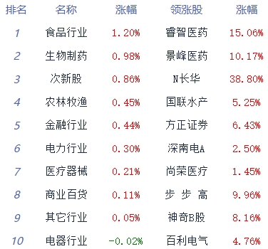 午评：两市早盘冲高回落 食品加工制造板块领涨