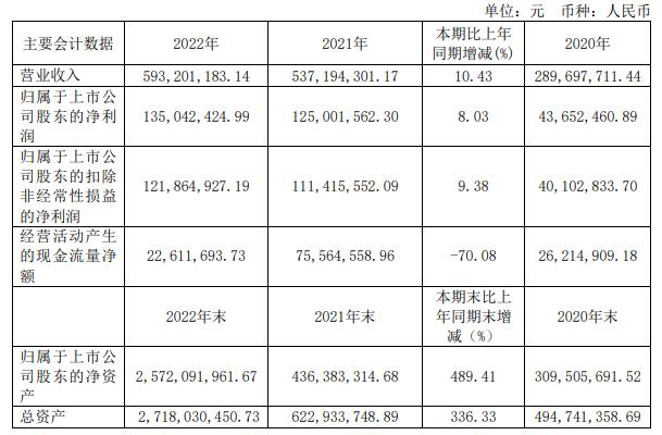 破发股灿瑞科技转亏 2022上市募21.7亿中信证券保荐