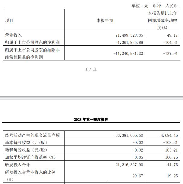 破发股灿瑞科技转亏 2022上市募21.7亿中信证券保荐