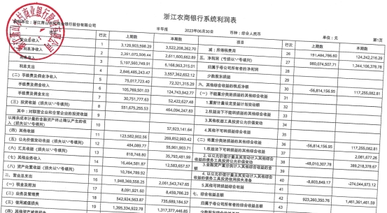 萧山农商银行上半年净利增37% 计提信用减值损失13亿