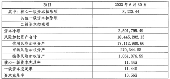 萧山农商银行上半年净利增37% 计提信用减值损失13亿