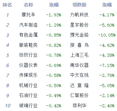 收评：两市午后拉升创指涨1% 证券板块领涨