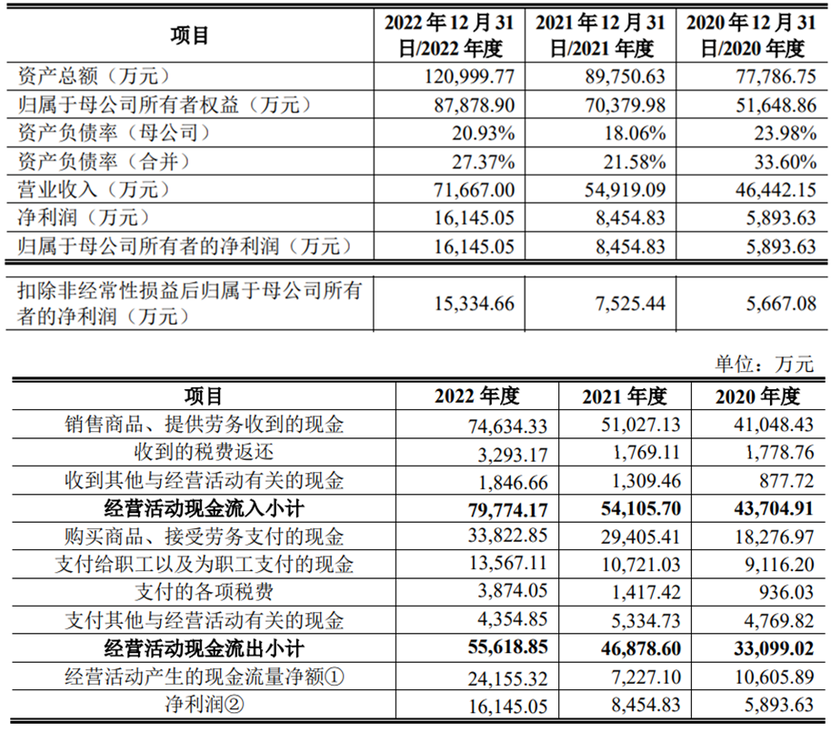 金凯生科上市首日涨28% 超募3.1亿实控人夫妇均美籍