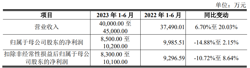 金凯生科上市首日涨28% 超募3.1亿实控人夫妇均美籍