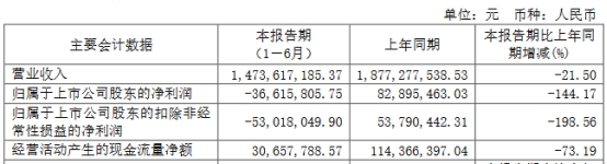 >南亚新材上半年亏3662万 2020年上市即巅峰超募8.7亿