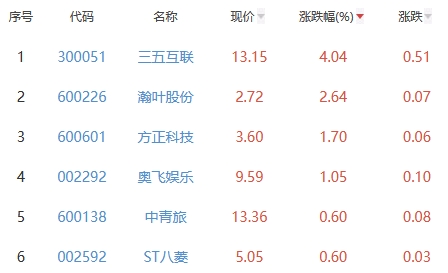 网络游戏板块跌0.56% 三五互联涨4.04%居首