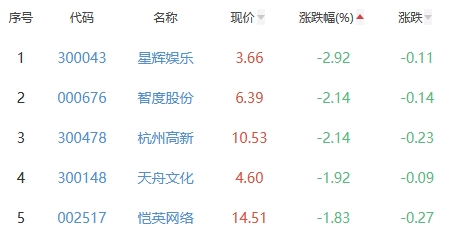 网络游戏板块跌0.56% 三五互联涨4.04%居首