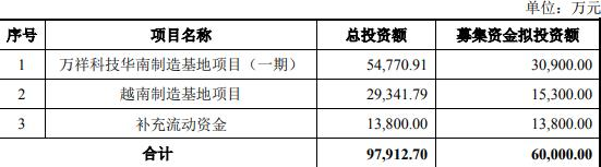 万祥科技拟发不超6亿可转债 2021上市既巅峰募4.88亿