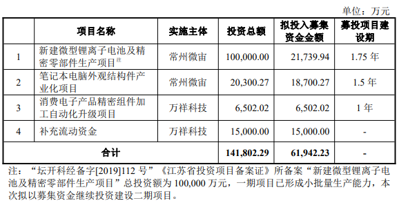 万祥科技拟发不超6亿可转债 2021上市既巅峰募4.88亿