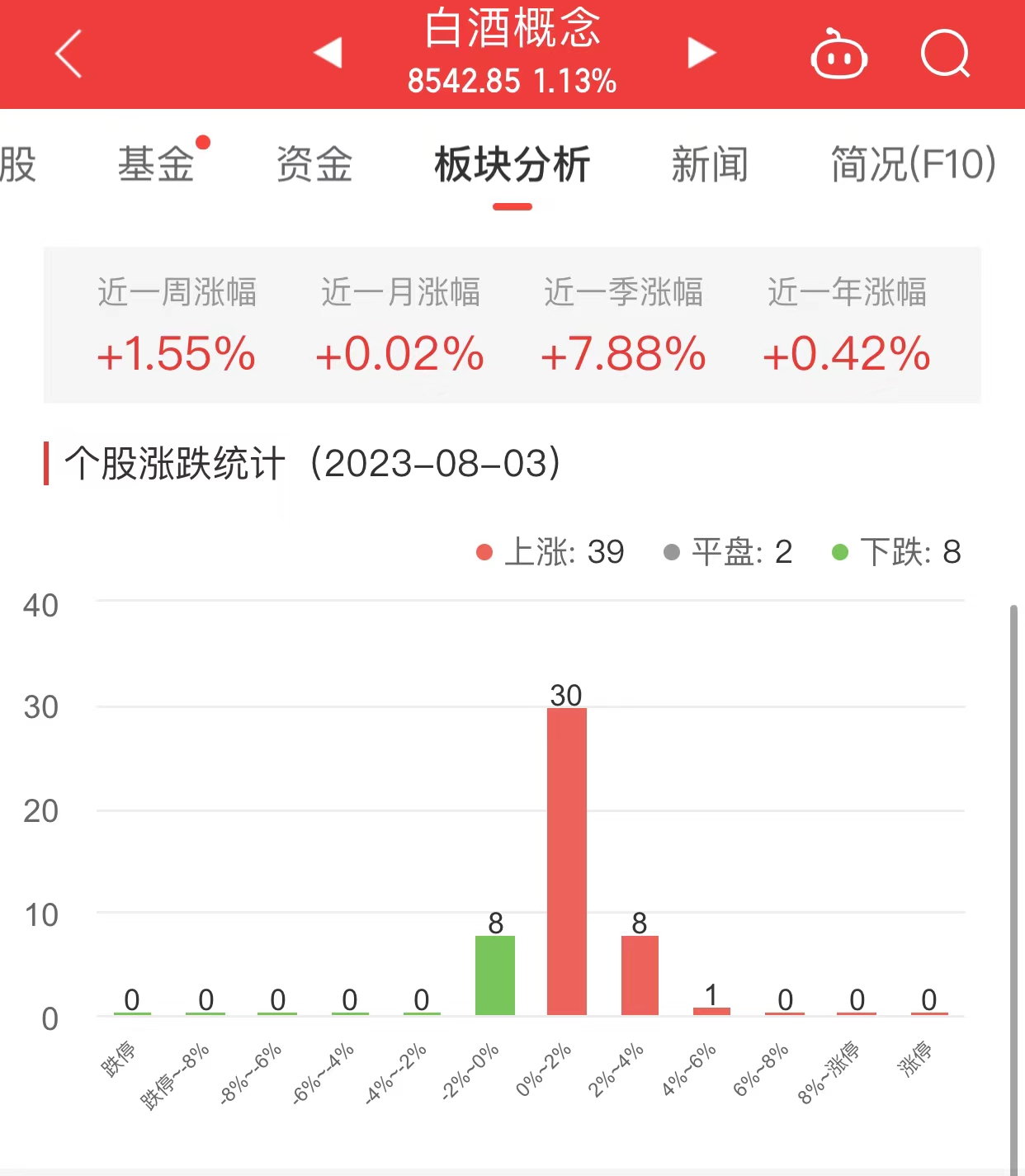 >白酒概念板块涨1.13% 大湖股份涨4.44%居首