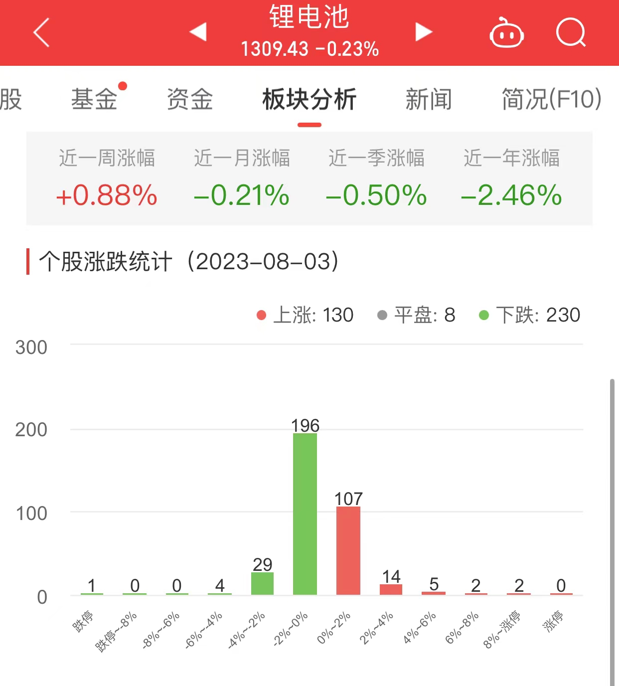 锂电池板块跌0.23% 金冠股份涨13.58%居首