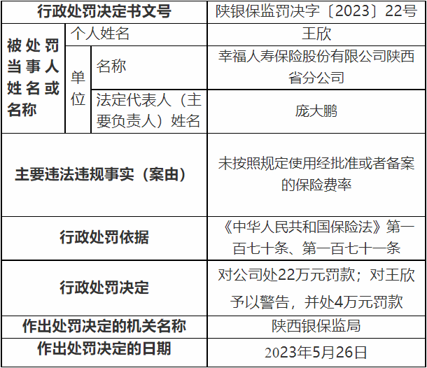 >幸福人寿陕西省分公司被罚 未按规定使用备案保险费率