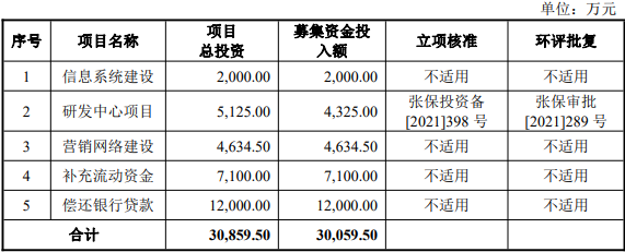 >长华化学上市首日涨35% 超募5.2亿去年营收扣非双降