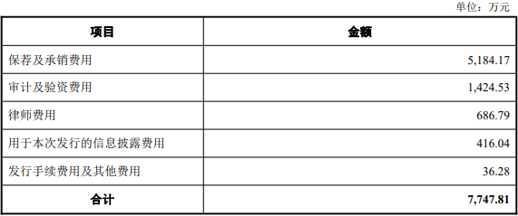 长华化学上市首日涨35% 超募5.2亿去年营收扣非双降