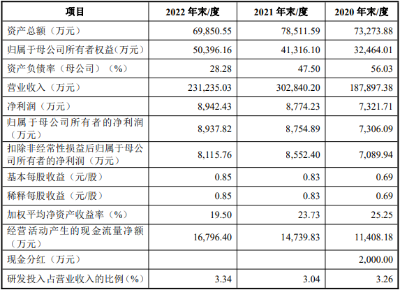 长华化学上市首日涨35% 超募5.2亿去年营收扣非双降