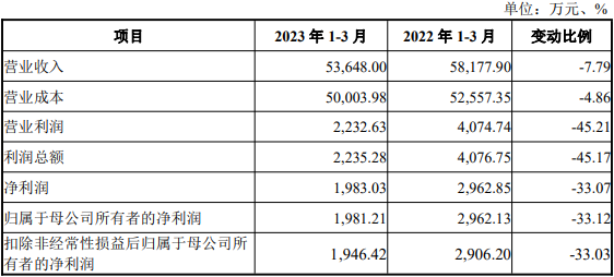 长华化学上市首日涨35% 超募5.2亿去年营收扣非双降