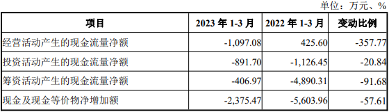 长华化学上市首日涨35% 超募5.2亿去年营收扣非双降