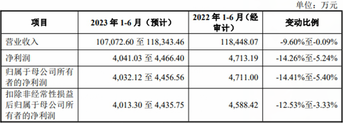 长华化学上市首日涨35% 超募5.2亿去年营收扣非双降