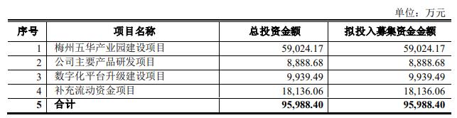 香雪制药拟定增募不超9.6亿 去年亏5.3亿前年亏6.9亿