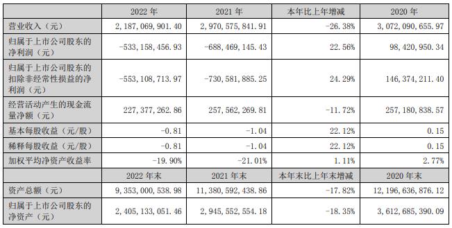 香雪制药拟定增募不超9.6亿 去年亏5.3亿前年亏6.9亿