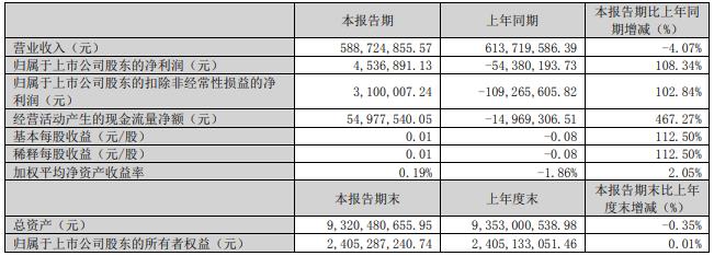 香雪制药拟定增募不超9.6亿 去年亏5.3亿前年亏6.9亿