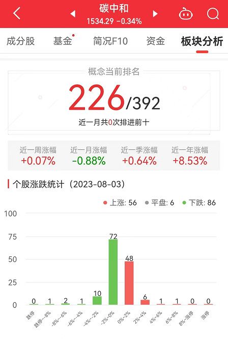 >碳中和板块跌0.34% 银之杰涨6.28%居首