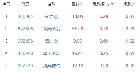 碳中和板块跌0.34% 银之杰涨6.28%居首