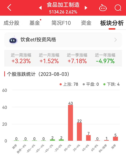 >食品加工制造板块涨2.62% 品渥食品涨20%居首