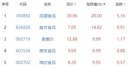 食品加工制造板块涨2.62% 品渥食品涨20%居首