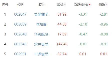 食品加工制造板块涨2.62% 品渥食品涨20%居首